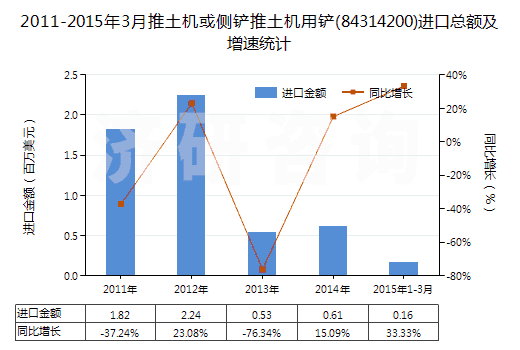 2011-2015年3月推土機(jī)或側(cè)鏟推土機(jī)用鏟(84314200)進(jìn)口總額及增速統(tǒng)計(jì)